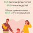Единое пособие в области получают родители более 60 тысяч детей - Газета Дмитриевский вестник